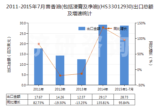 2011-2015年7月茴香油(包括浸膏及凈油)(HS33012930)出口總額及增速統(tǒng)計(jì)